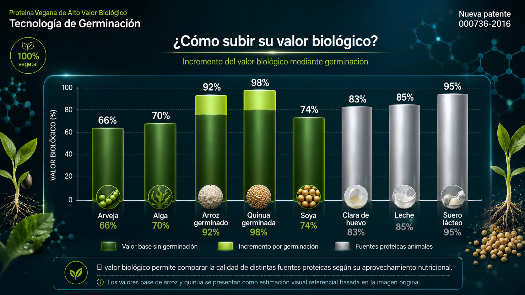 Patente propietaria FuXion BioProtein Active — Tecnología de germinación (patente 000736-2016)