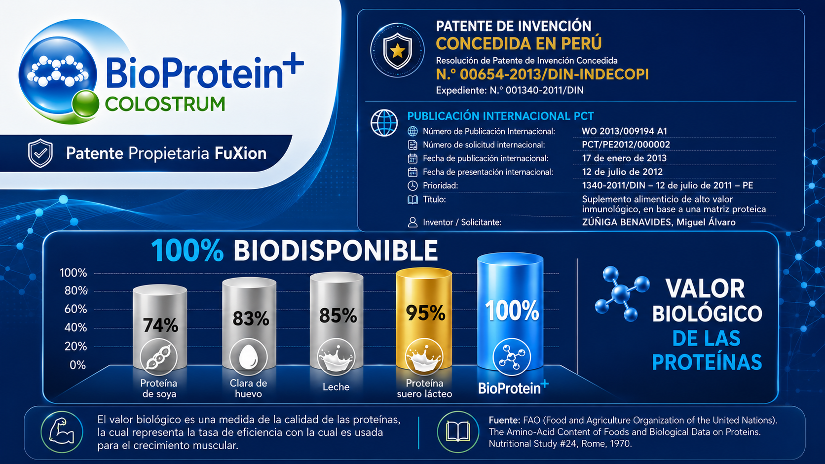 Patente propietaria FuXion BioProtein+ Colostrum — Patente de invención concedida en Perú (INDECOPI, resolución 006544-2013)